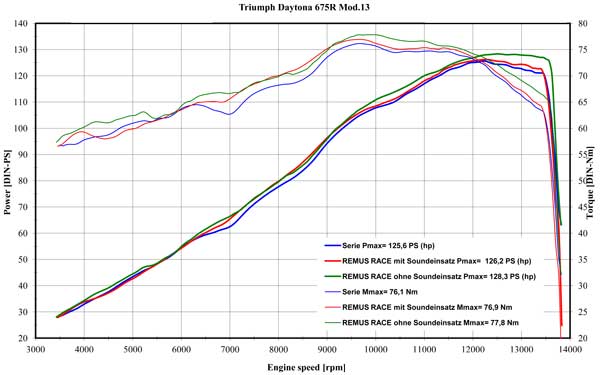 Remus Exhaust | Triumph Daytona 675/675R - Remus slip on (muffler)