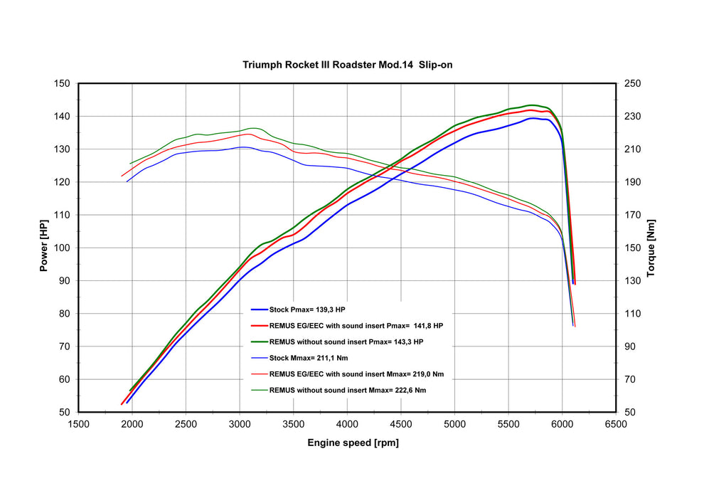 Remus Exhaust | Triumph Rocket III Roadster - Remus slip on with aluminium black end caps