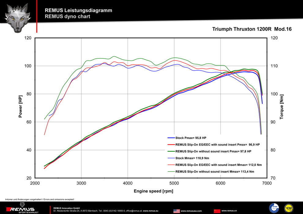 Remus Exhaust | Triumph Thruxton R 1200 Remus Slipon Exhausts