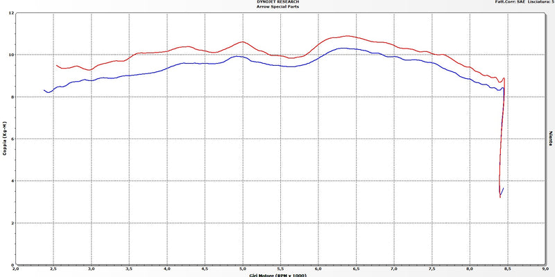 71654MI | ARROW EXHAUST | BMW R Nine T 2014/2018 | Racing collectors