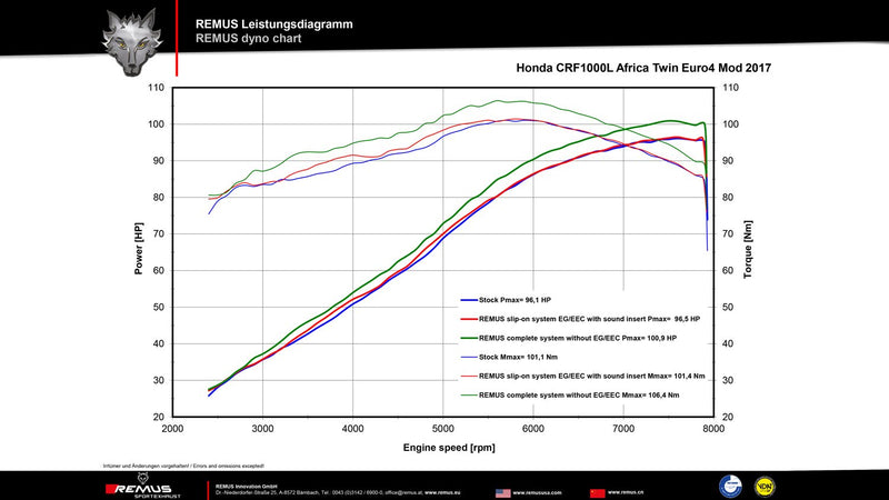 Remus Exhaust | Honda CRF Africa Twin - Remus Carbon Okami Slip-on + stainless steel header (2-1)