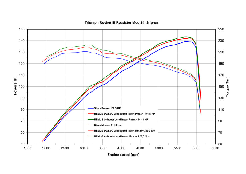 Remus Exhaust | Triumph Rocket III Roadster - Remus slip on with aluminium black end caps