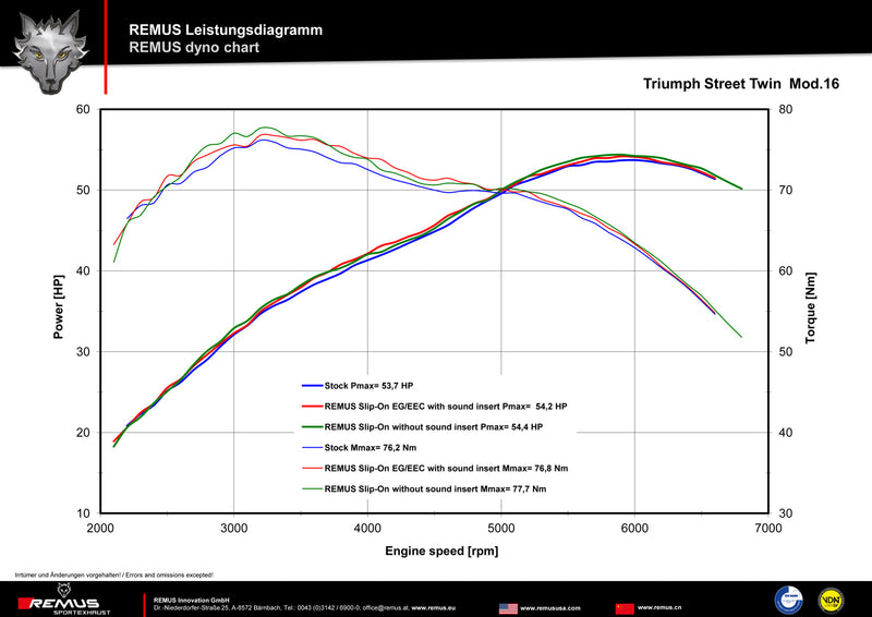 Remus Exhaust | Triumph Street Twin - Remus Tapered muffler left/right