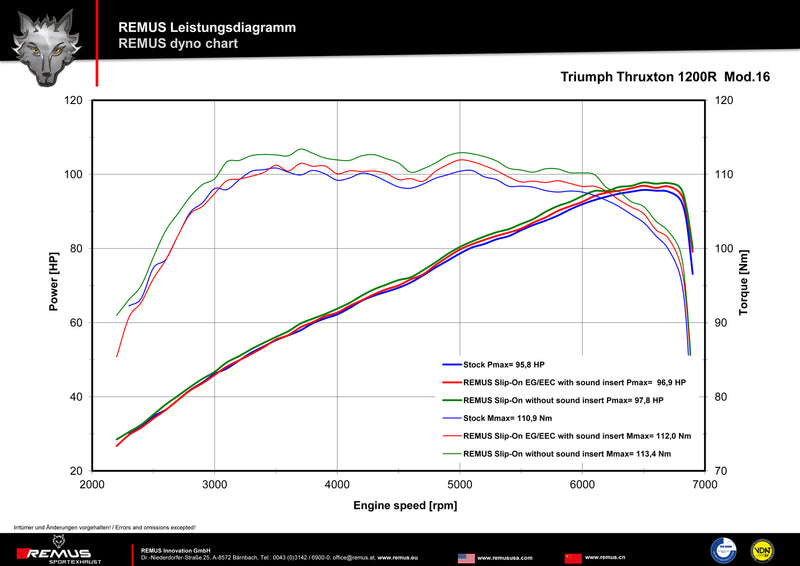 Remus Exhaust | Triumph Thruxton R 1200 Remus Slipon Exhausts